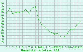 Courbe de l'humidit relative pour Toulouse-Blagnac (31)