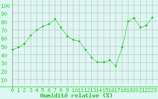 Courbe de l'humidit relative pour Embrun (05)