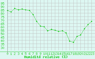 Courbe de l'humidit relative pour Bziers Cap d'Agde (34)