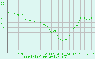 Courbe de l'humidit relative pour Vias (34)