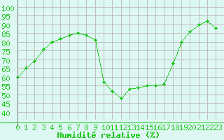 Courbe de l'humidit relative pour Millau (12)