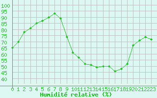 Courbe de l'humidit relative pour Sain-Bel (69)