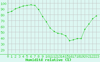Courbe de l'humidit relative pour Metz (57)