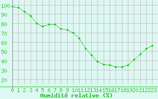 Courbe de l'humidit relative pour Cazaux (33)
