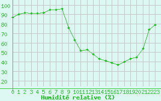 Courbe de l'humidit relative pour Cerisiers (89)