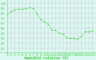 Courbe de l'humidit relative pour Valence (26)