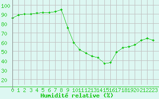 Courbe de l'humidit relative pour Aniane (34)