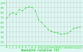 Courbe de l'humidit relative pour Blois (41)