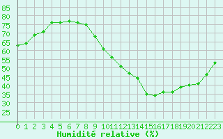Courbe de l'humidit relative pour Vernouillet (78)