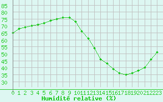 Courbe de l'humidit relative pour Lignerolles (03)