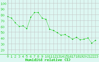 Courbe de l'humidit relative pour Xert / Chert (Esp)