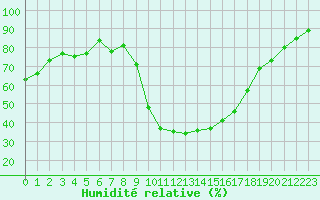 Courbe de l'humidit relative pour Variscourt (02)