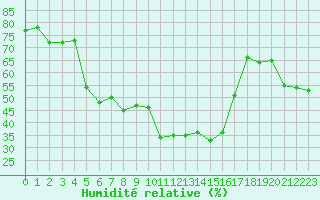Courbe de l'humidit relative pour Cavalaire-sur-Mer (83)