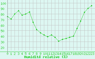 Courbe de l'humidit relative pour Isle-sur-la-Sorgue (84)