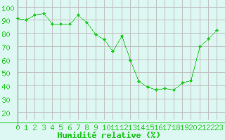 Courbe de l'humidit relative pour Romorantin (41)