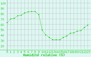 Courbe de l'humidit relative pour Sisteron (04)