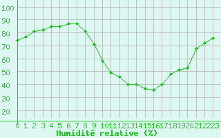 Courbe de l'humidit relative pour Saint-Maximin-la-Sainte-Baume (83)
