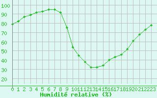 Courbe de l'humidit relative pour Aix-en-Provence (13)