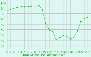 Courbe de l'humidit relative pour Saint-Philbert-sur-Risle (27)