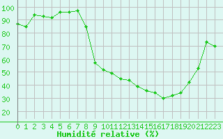 Courbe de l'humidit relative pour Romorantin (41)