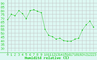 Courbe de l'humidit relative pour Als (30)