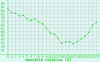 Courbe de l'humidit relative pour Luc-sur-Orbieu (11)