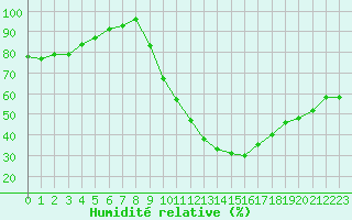 Courbe de l'humidit relative pour Lyon - Bron (69)