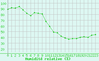 Courbe de l'humidit relative pour Cap Cpet (83)