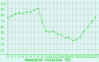 Courbe de l'humidit relative pour La Javie (04)