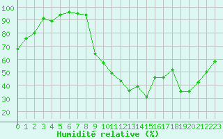 Courbe de l'humidit relative pour Vannes-Sn (56)