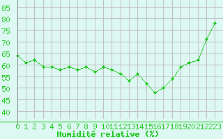 Courbe de l'humidit relative pour Istres (13)