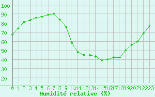 Courbe de l'humidit relative pour Saint-Maximin-la-Sainte-Baume (83)