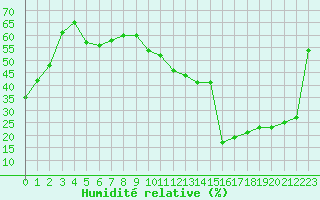 Courbe de l'humidit relative pour Bziers-Centre (34)