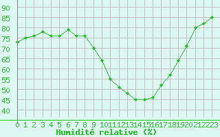 Courbe de l'humidit relative pour Salon-de-Provence (13)