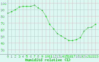 Courbe de l'humidit relative pour Vias (34)