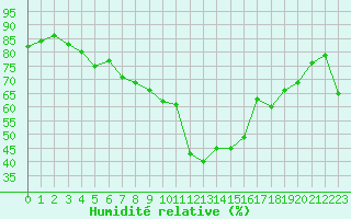 Courbe de l'humidit relative pour Grasque (13)