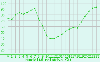Courbe de l'humidit relative pour Aix-en-Provence (13)