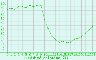 Courbe de l'humidit relative pour La Chapelle-Montreuil (86)