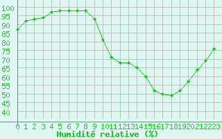 Courbe de l'humidit relative pour Sgur-le-Chteau (19)