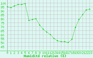 Courbe de l'humidit relative pour Pertuis - Le Farigoulier (84)