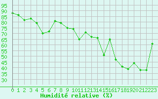 Courbe de l'humidit relative pour Ile Rousse (2B)