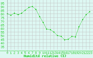 Courbe de l'humidit relative pour Dole-Tavaux (39)