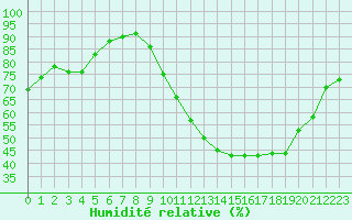 Courbe de l'humidit relative pour Laval (53)