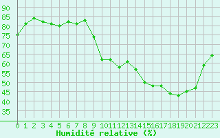 Courbe de l'humidit relative pour Tours (37)