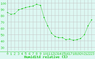 Courbe de l'humidit relative pour Lussat (23)