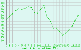 Courbe de l'humidit relative pour Sain-Bel (69)