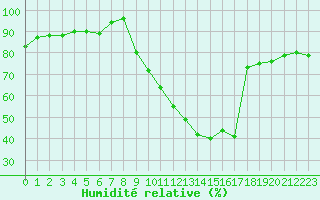 Courbe de l'humidit relative pour Reims-Prunay (51)