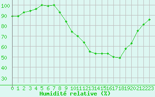 Courbe de l'humidit relative pour Nevers (58)