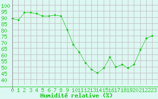 Courbe de l'humidit relative pour Dax (40)