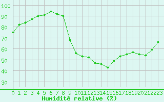 Courbe de l'humidit relative pour Lille (59)